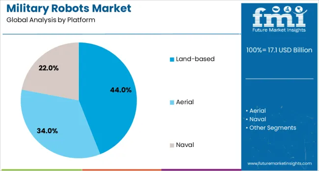 Military Robots Market Analysis By Platform