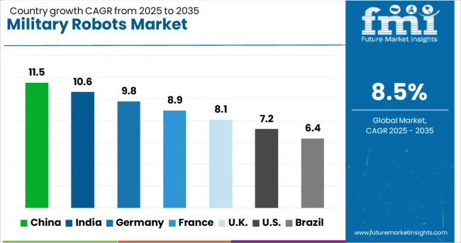 Military Robots Market Cagr Analysis By Country