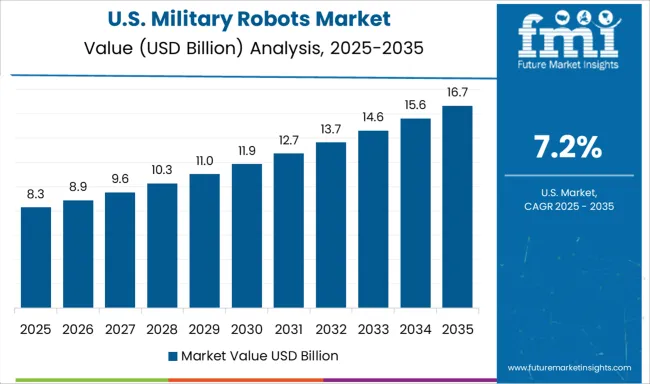 Military Robots Market Country Value Analysis