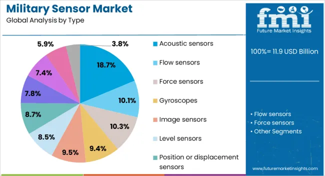 Military Sensor Market Analysis By Type