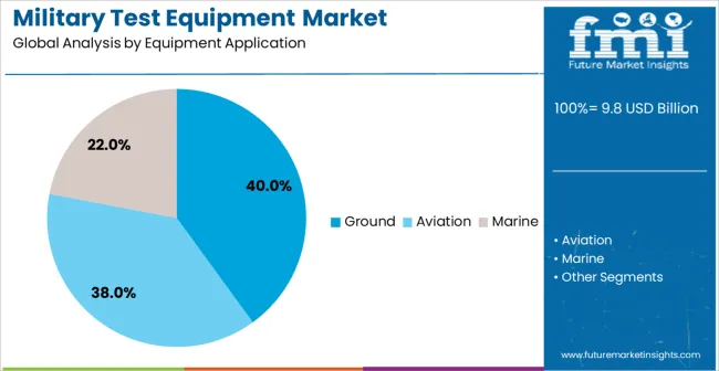 Military Test Equipment Market Analysis By Equipment Application