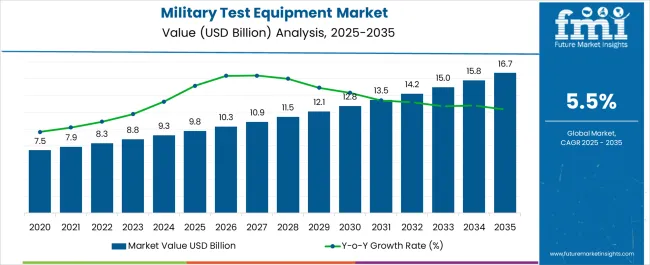 Military Test Equipment Market Market Value Analysis