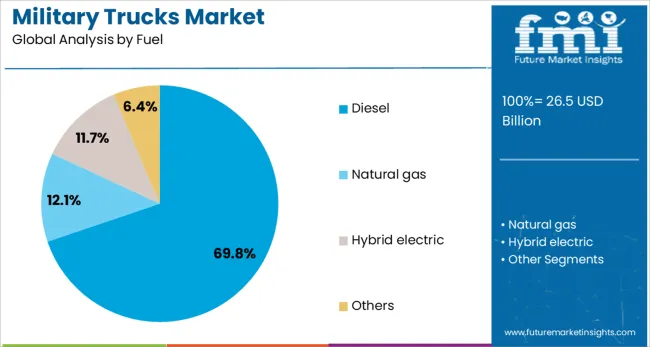 Military Trucks Market Analysis By Fuel