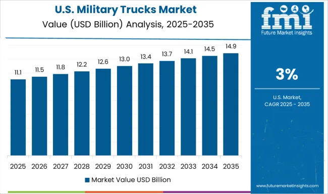 Military Trucks Market Country Value Analysis