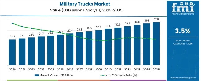 Military Trucks Market Market Value Analysis