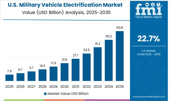 Military Vehicle Electrification Market Country Value Analysis