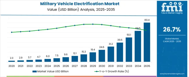 Military Vehicle Electrification Market Market Value Analysis