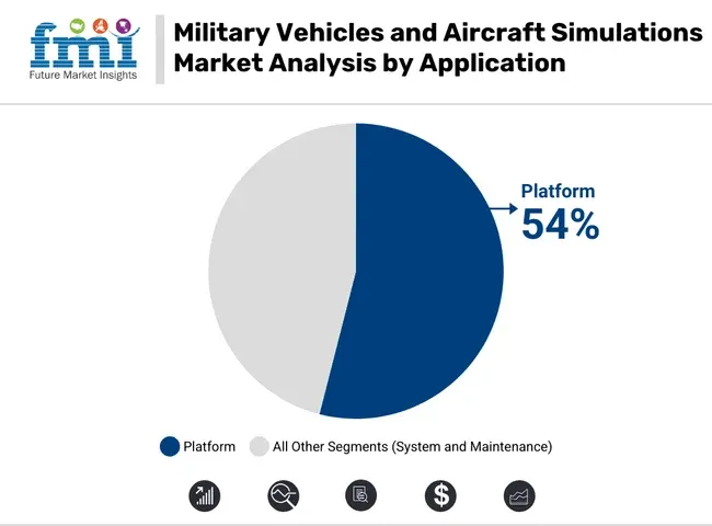 Military Vehicles And Aircraft Simulations Market Analysis By Application