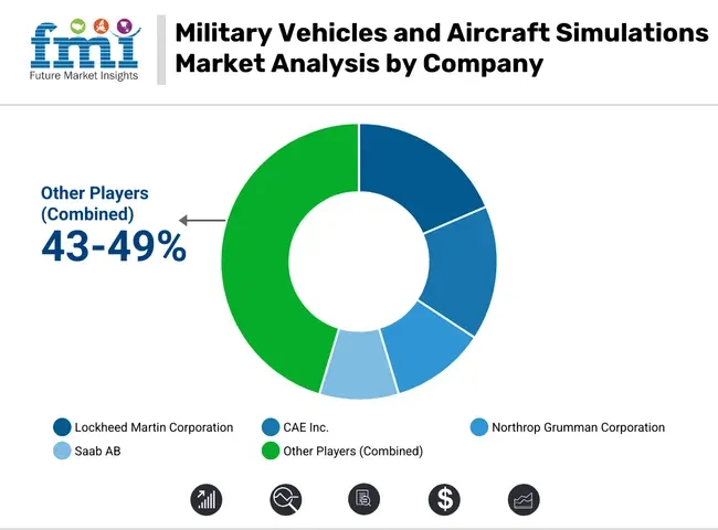 Military Vehicles And Aircraft Simulations Market Analysis By Company