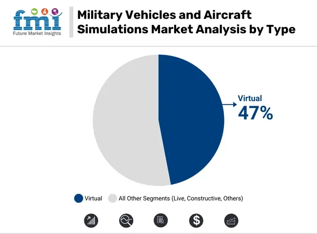 Military Vehicles And Aircraft Simulations Market Analysis By Type