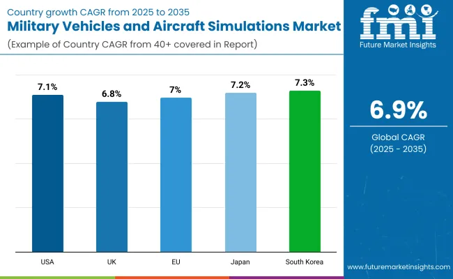 Military Vehicles And Aircraft Simulations Market By Country