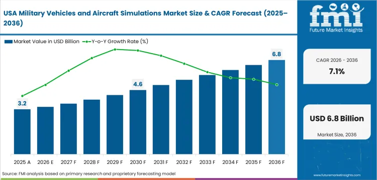 Military Vehicles And Aircraft Simulations Market Country Value Analysis