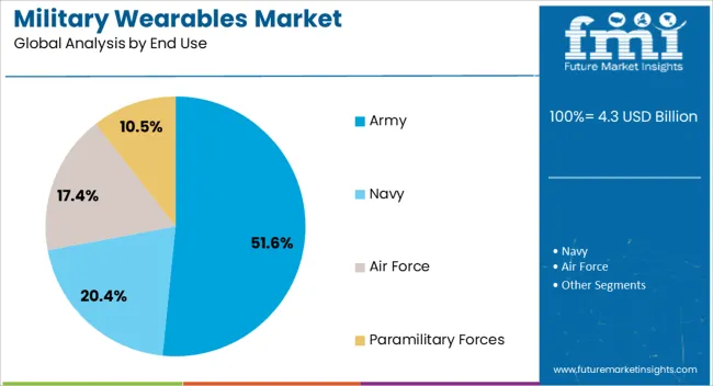 Military Wearables Market Analysis By End Use