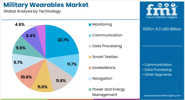 Military Wearables Market Analysis By Technology