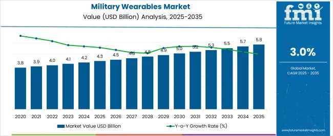 Military Wearables Market Market Value Analysis