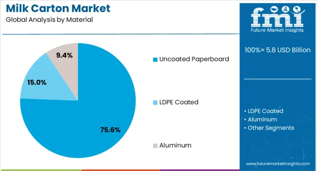 Milk Carton Market Analysis By Material