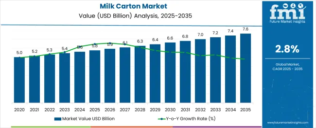 Milk Carton Market Market Value Analysis