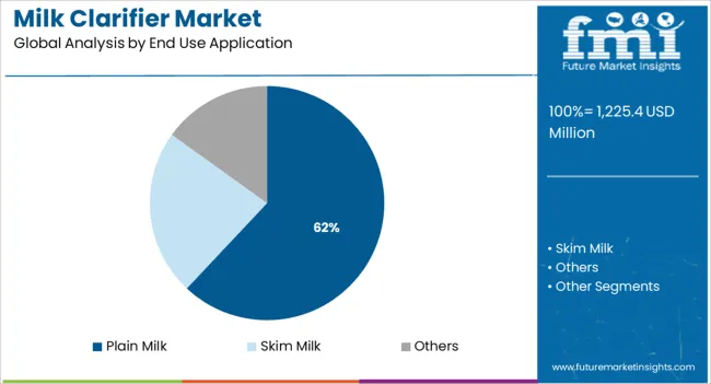 Milk Clarifier Market Analysis By End Use Application