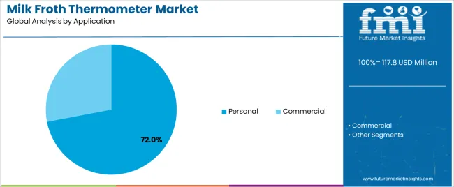 Milk Froth Thermometer Market Analysis By Application Milk Froth Thermometer Market Analysis By Application