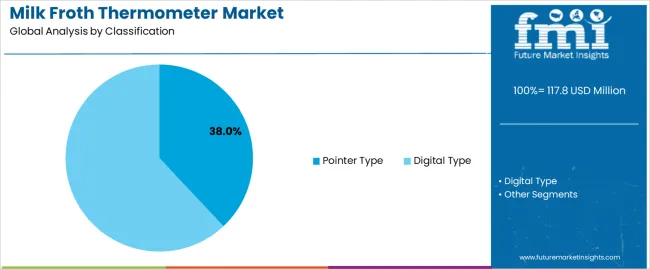 Milk Froth Thermometer Market Analysis By Classification Milk Froth Thermometer Market Analysis By Classification