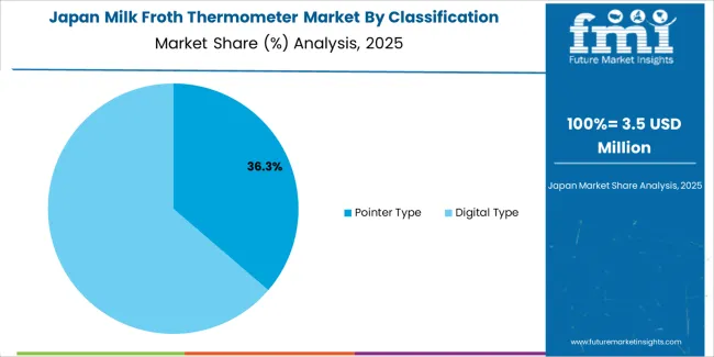 Milk Froth Thermometer Market Japan Market Share Analysis By Classification Milk Froth Thermometer Market Japan Market Share Analysis By Classification