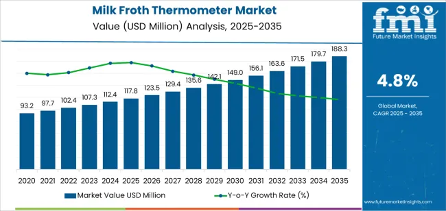 Milk Froth Thermometer Market Market Value Analysis Milk Froth Thermometer Market Market Value Analysis