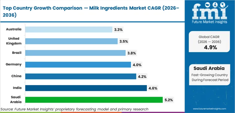 Milk Ingredients Market Cagr Analysis By Country