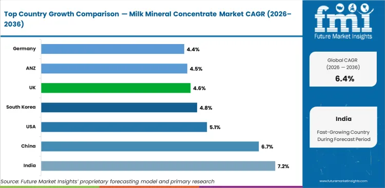 Milk Mineral Concentrate Market Cagr Analysis By Country Milk Mineral Concentrate Market Cagr Analysis By Country