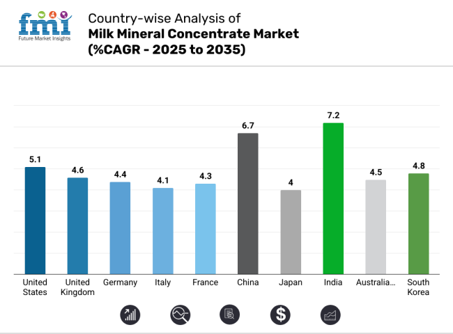 Milk Mineral Concentrate Market Country Wise Analysis