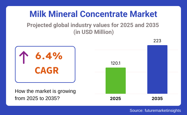 Milk Mineral Concentrate Market Projected Industry Values For 2025 And 2035