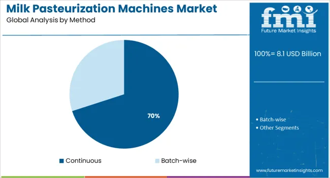 Milk Pasteurization Machines Market Analysis By Method