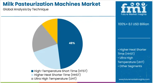 Milk Pasteurization Machines Market Analysis By Technique