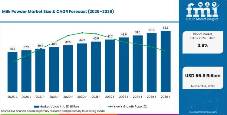 Milk Powder Market Value Analysis