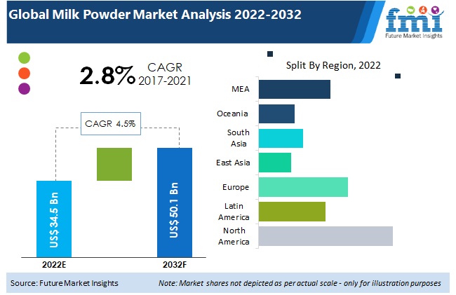 Milk Powder Market
