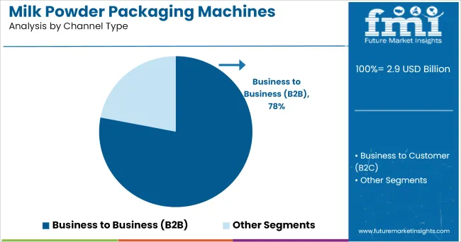 Milk Powder Packaging Machines Market Analysis By Channel Type