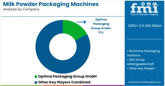 Milk Powder Packaging Machines Market Analysis By Company
