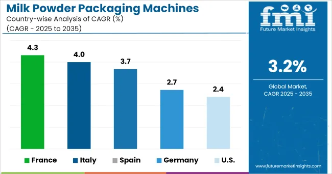Milk Powder Packaging Machines Market Cagr Analysis By Country