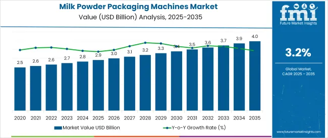 Milk Powder Packaging Machines Market Market Value Analysis