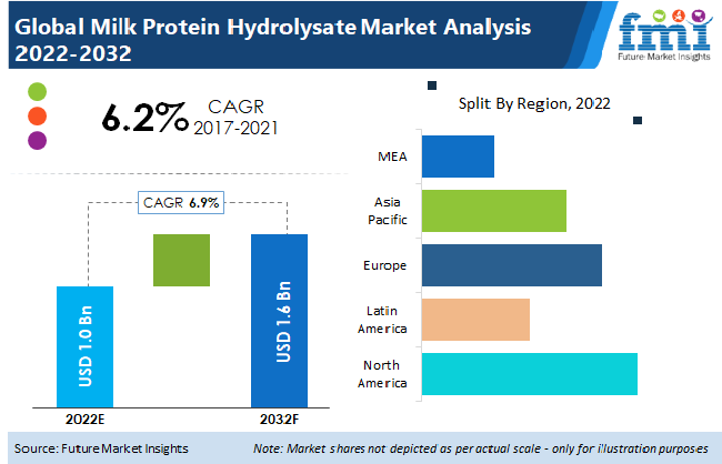 Milk Protein Hydrolysate Market