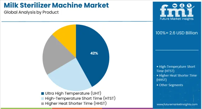 Milk Sterilizer Machine Market Analysis By Product