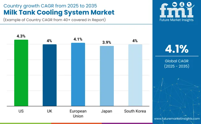 Milk Tank Cooling System Country Wise