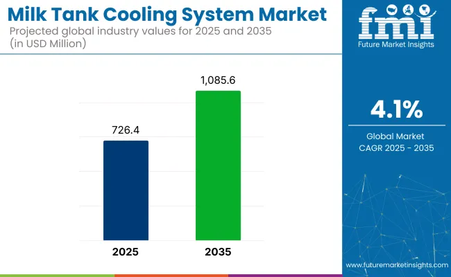 Milk Tank Cooling System