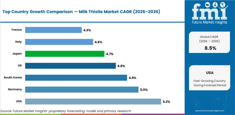 Milk Thistle Market Cagr Analysis By Country