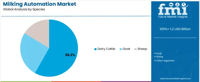 Milking Automation Market Analysis By Species