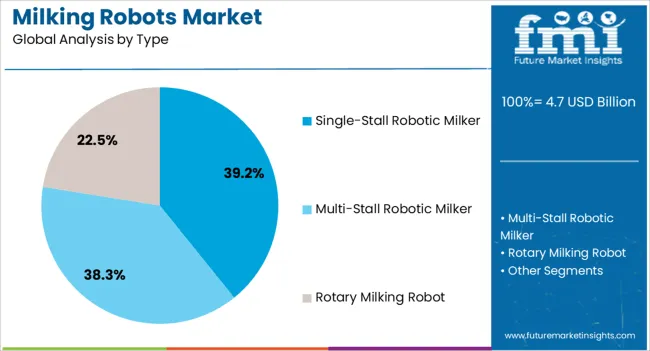 Milking Robots Market Analysis By Type