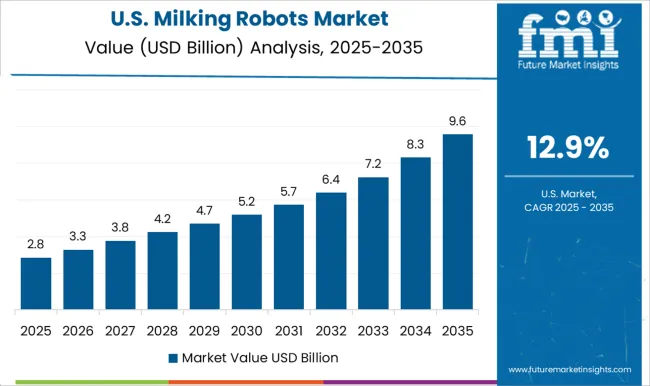 Milking Robots Market Country Value Analysis