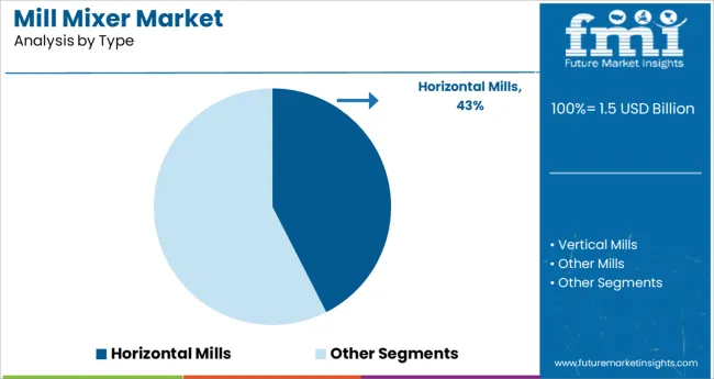 Mill Mixer Market Analysis By Type