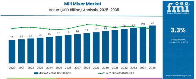 Mill Mixer Market Value Analysis