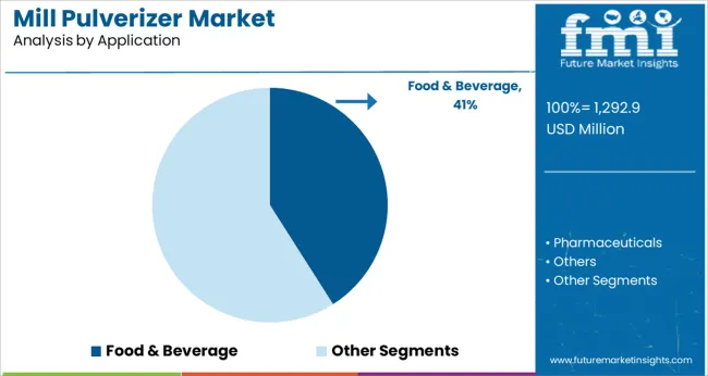 Mill Pulverizer Market Analysis By Application
