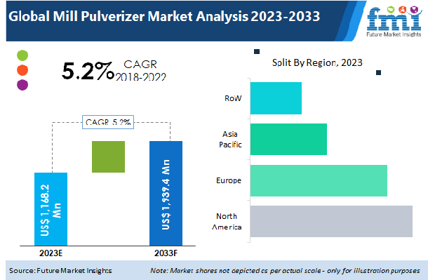 Mill Pulverizer Market